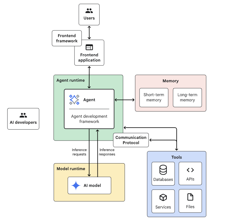 Architecture Components