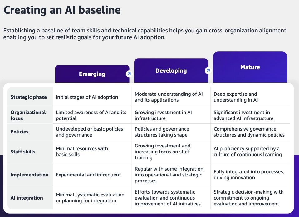 AWS Generative AI capabilities chart with detailed breakdown across maturity levels