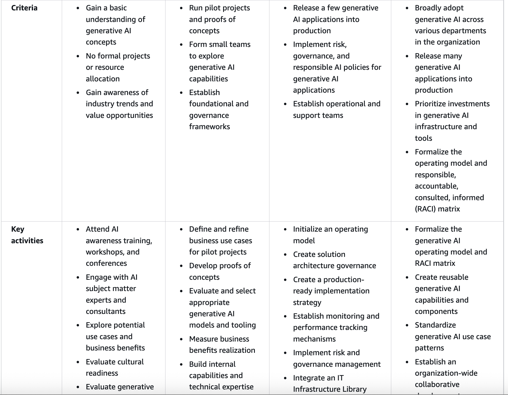 AWS Generative AI detailed maturity chart showing comprehensive progression across capabilities