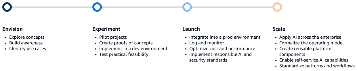 AWS Generative AI maturity model showing four levels: envision, experiment, launch, and scale