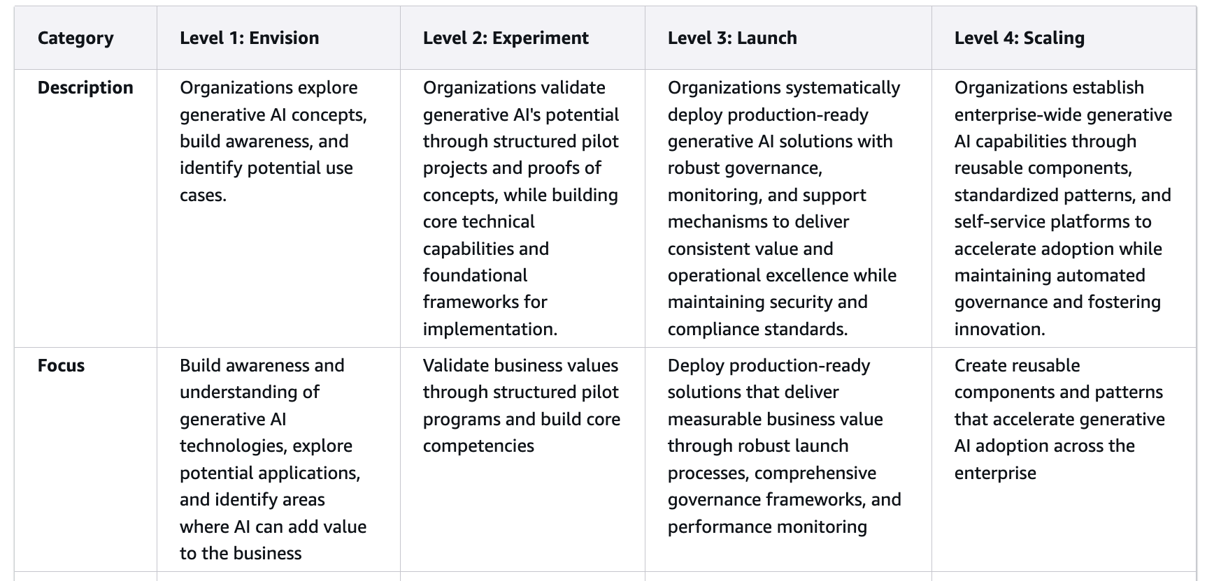 AWS Generative AI maturity assessment table with detailed criteria across organizational dimensions
