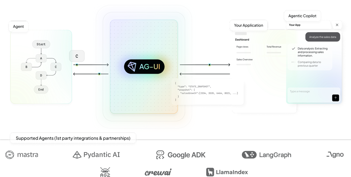 AG-UI protocol overview showing the lightweight event-based protocol for AI agent integration